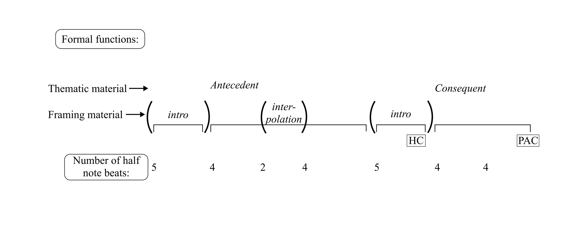 Formal diagram